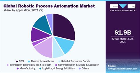 Market Share Analysis: Robotic Process Automation, Worldwide, .